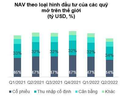 NAV theo loại hình đầu tư của các quỹ mở trên thế giới  (tỷ USD, %)