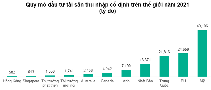 Quy mô đầu tư tài sản thu nhập cố định trên thế giới năm 2021