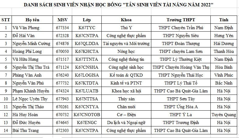 Sinh viên luôn là trung tâm, giá trị cốt lõi của Học viện Nông nghiệp Việt Nam