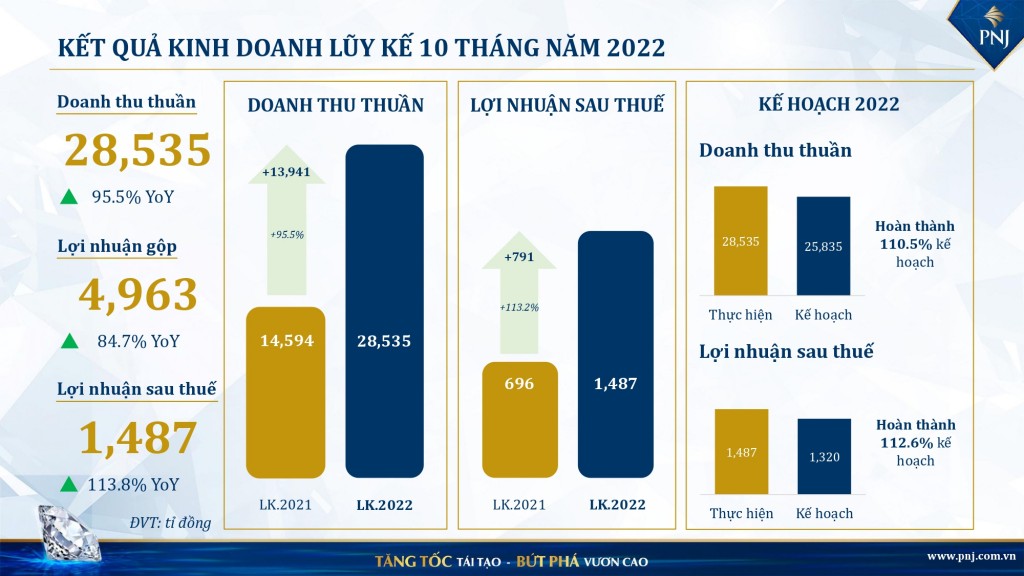 Những con số ấn tượng của PNJ 10 tháng đầu năm