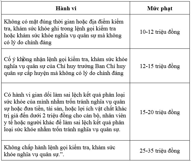 Vi phạm về nghĩa vụ quân sự, mức phạt lên tới 75 triệu đồng