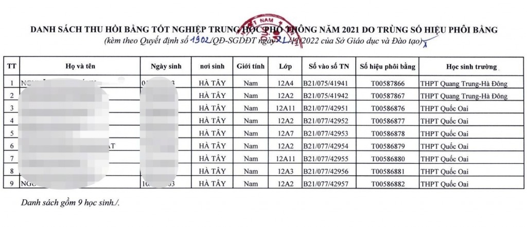 Hà Nội: Thu hồi, cấp lại phôi cho 9 bằng tốt nghiệp THPT do trùng số hiệu