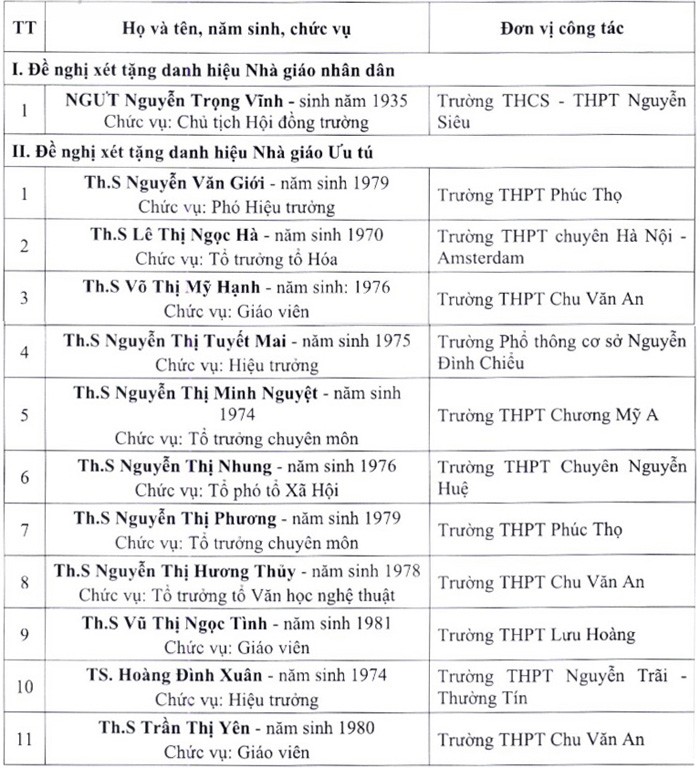 12 giáo viên Thủ đô được đề nghị xét tặng danh hiệu Nhà giáo Nhân dân, Nhà giáo ưu tú