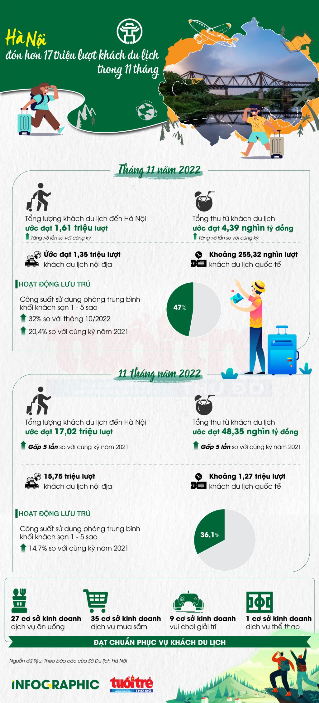 Hà Nội đón hơn 17 triệu lượt khách du lịch trong 11 tháng