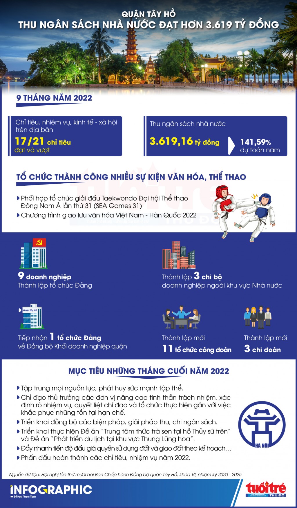 Quận Tây Hồ thu ngân sách nhà nước đạt hơn 3.619 tỷ đồng Quận Tây Hồ thu ngân sách nhà nước đạt hơn 3.619 tỷ đồng