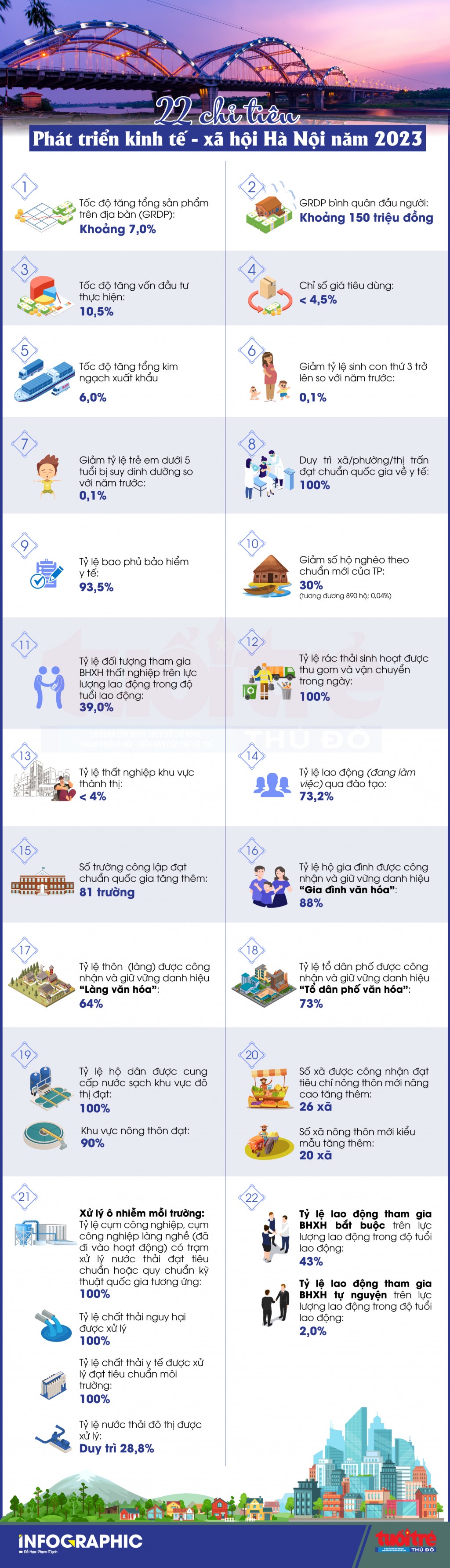 Hà Nội đề ra 22 chỉ tiêu chủ yếu phát triển kinh tế - xã hội năm 2023