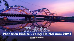 Hà Nội đề ra 22 chỉ tiêu chủ yếu phát triển kinh tế - xã hội năm 2023