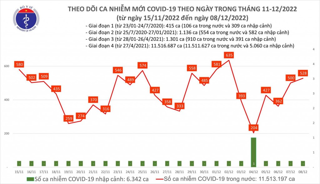 Biểu đồ số ca mắc COVID-19 tại Việt Nam thời gian qua