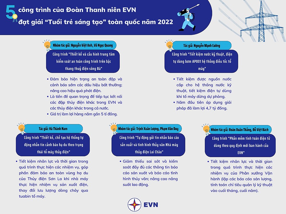 Các công trình sáng tạo của thanh niên EVN được tuyên dương