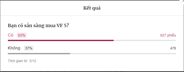 63% độc giả tham gia khảo sát của VnExpress cho biết sẽ mua xe VF 5 Plus.