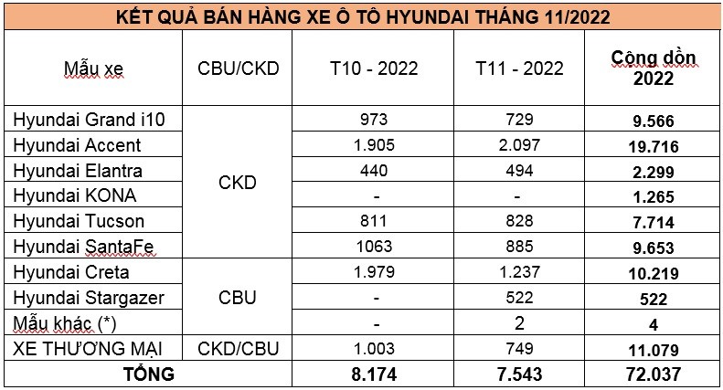 Hyundai Accent giữ phong độ với hơn 2.000 xe bán ra trong tháng 11