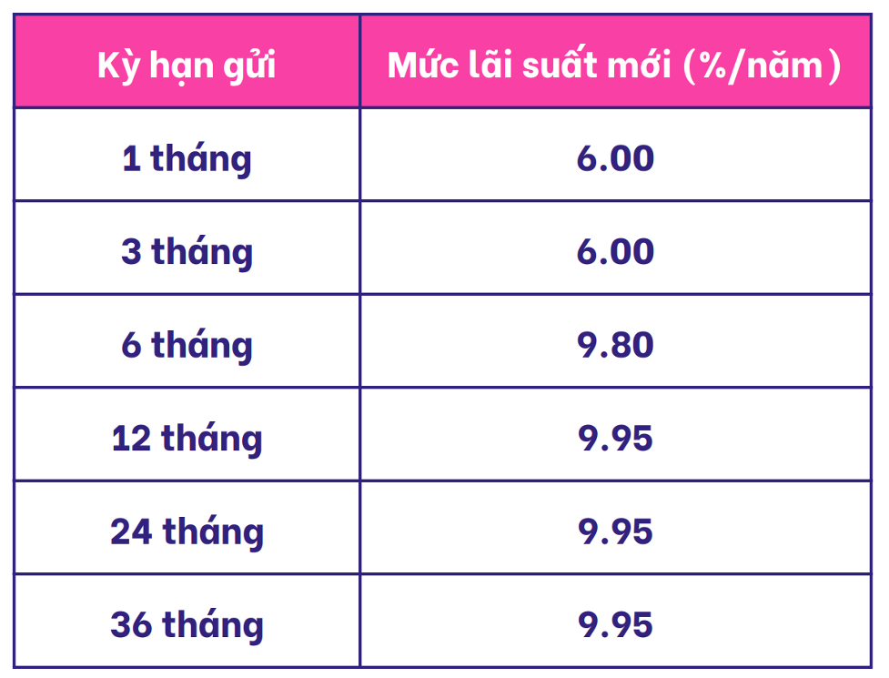 Biểu lãi suất tiết kiệm áp dụng từ 10/12/2022 trên Ngân hàng số Cake by VPBank