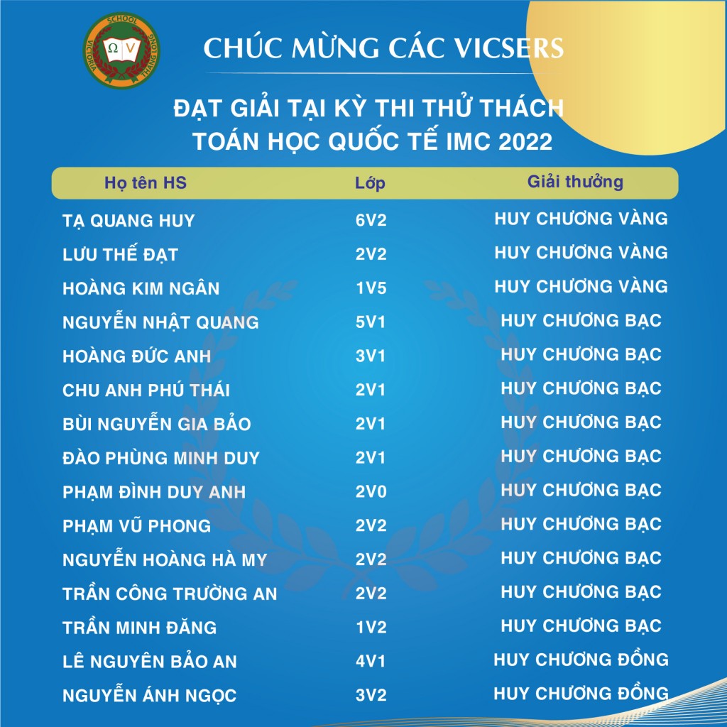 Học sinh Victoria Thăng Long đạt thành tích xuất sắc trong lần đầu chinh phục kỳ thi IMC 2022