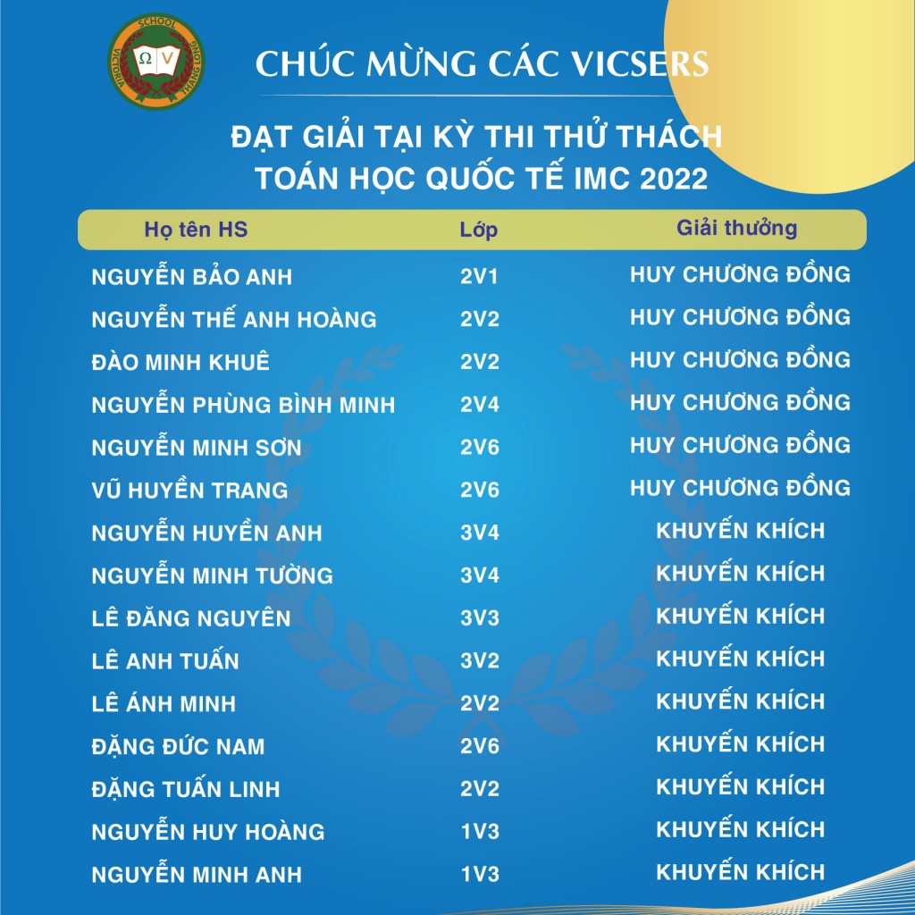 Học sinh Victoria Thăng Long đạt thành tích xuất sắc trong lần đầu chinh phục kỳ thi IMC 2022