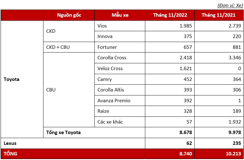 Toyota Việt Nam công bố tổng doanh số bán hàng trong tháng 11/2022, đạt 8.740 xe