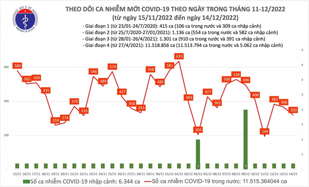 Biểu đồ số ca mắc COVID-19 tại Việt Nam thời gian qua