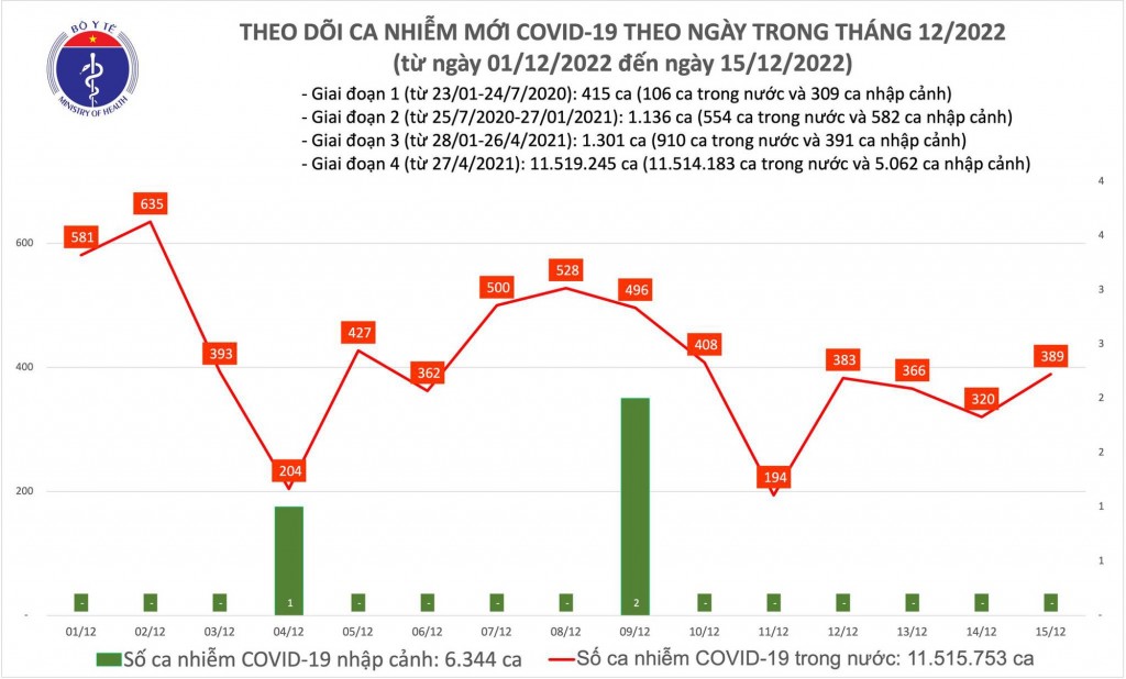 Biểu đồ số ca mắc COVID-19 tại Việt Nam thời gian qua