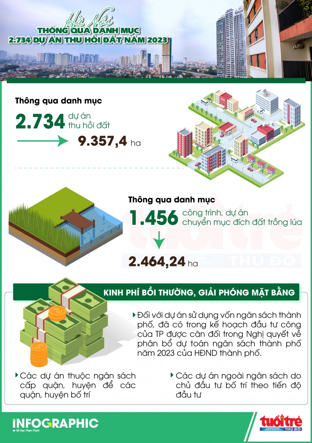 Hà Nội thông qua danh mục 2.734 dự án thu hồi đất năm 2023