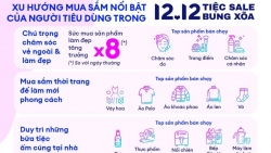 Xu hướng mua sắm nổi bật trong Lễ hội mua sắm 12.12 “Tiệc sale bung xõa” trên Lazada