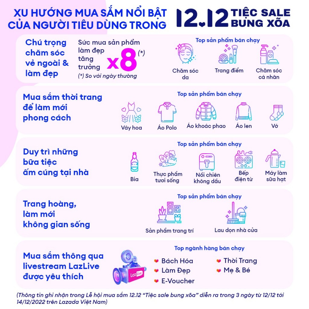 Xu hướng mua sắm nổi bật trong Lễ hội mua sắm 12.12 “Tiệc sale bung xõa” trên Lazada