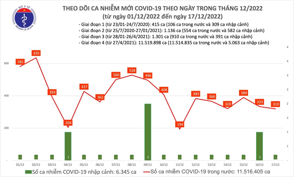 Biểu đồ số ca mắc COVID-19 tại Việt Nam thời gian qua