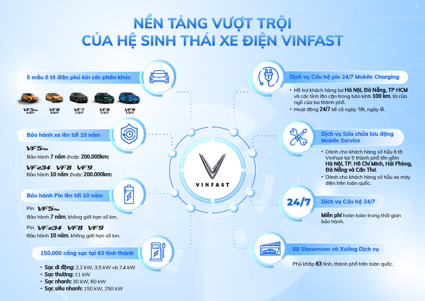 Nền tảng vượt trội của hệ sinh thái xe điện VinFast