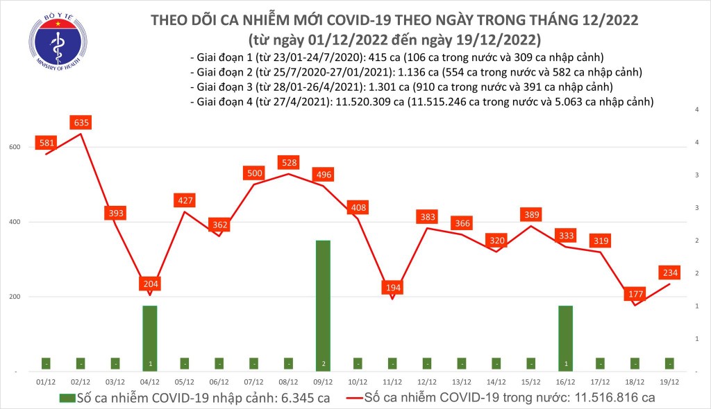 Biểu đồ số ca mắc COVID-19 tại Việt Nam thời gian qua