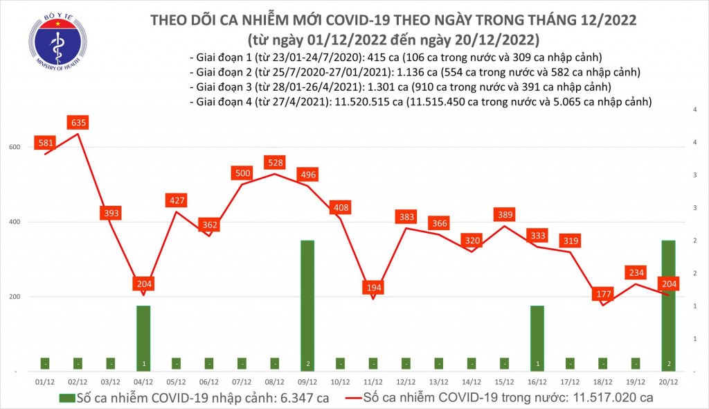 Biểu đồ số ca mắc COVID-19 tại Việt Nam thời gian qua