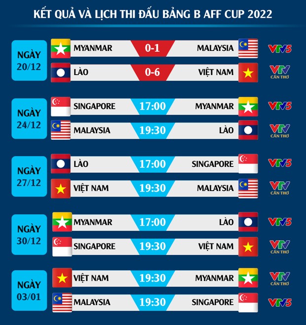 AFF Cup 2022: Đội tuyển Việt Nam khởi đầu tưng bừng