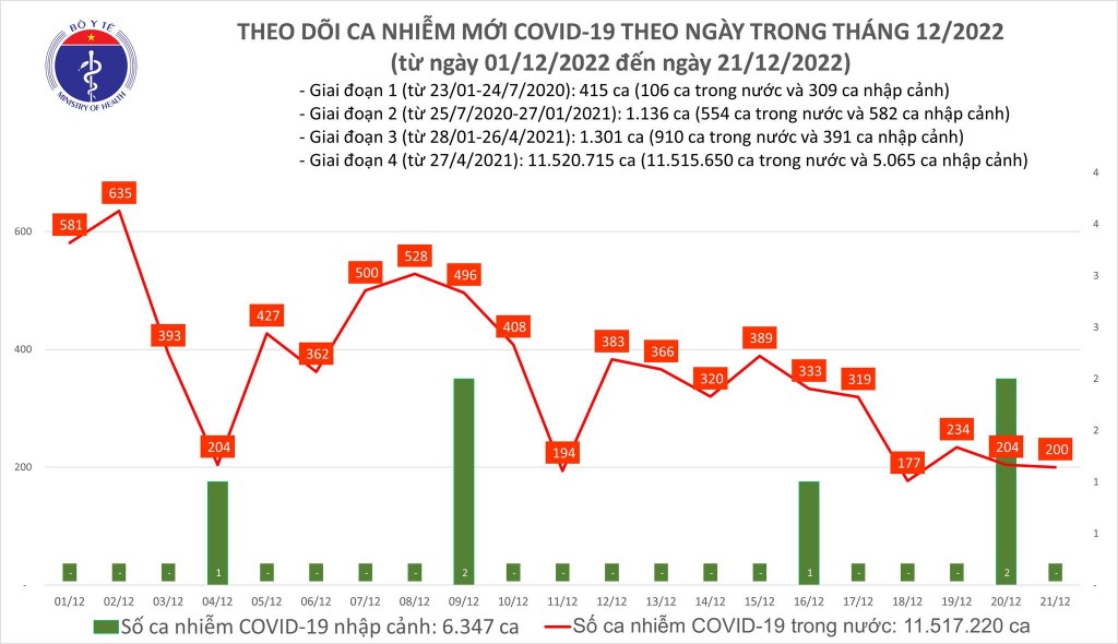 Biểu đồ số ca mắc COVID-19 tại Việt Nam thời gian qua