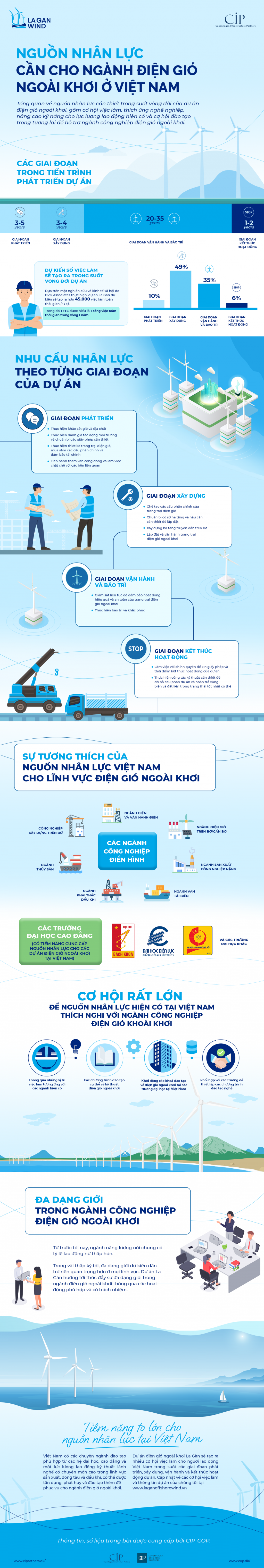 Nguồn nhân lực cho ngành điện gió ngoài khơi ở Việt Nam
