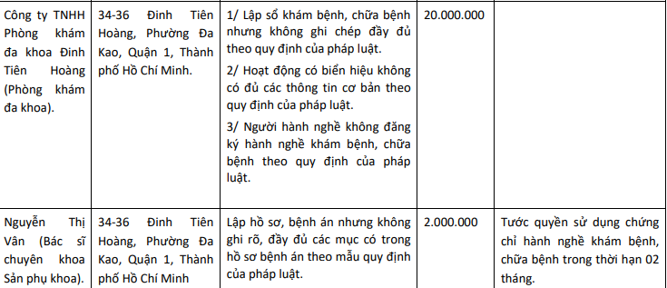 Bác sĩ Nguyễn Thị Vân (bác sĩ chuyên khoa Sản phụ khoa) và Phòng khám đa khoa Đinh Tiên Hoàng tiếp tục bị xử phạt