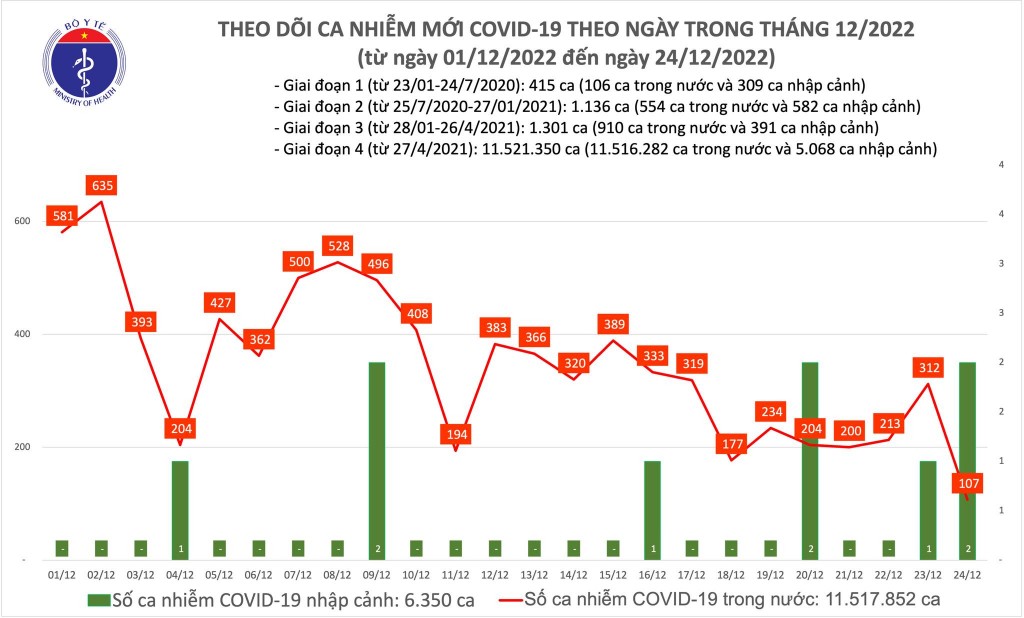 Biểu đồ số ca mắc COVID-19 tại Việt Nam thời gian qua