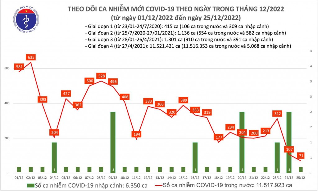 Biểu đồ số ca mắc COVID-19 tại Việt Nam thời gian qua