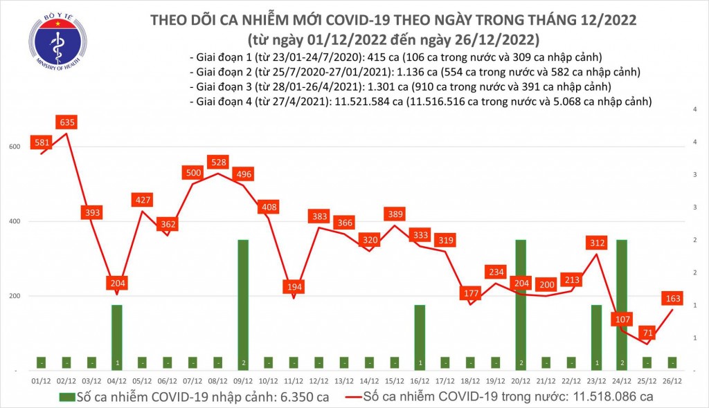 Ngày 25/12 ghi nhận 0 ca tử vong.  - Trung bình số tử vong ghi nhận trong 07 ngày qua: 1 ca.  - Tổng số ca tử vong do COVID-19 tại Việt Nam tính đến nay là 43.184 ca, chiếm tỷ lệ 0,4% so với tổng số ca nhiễm.  - Tổng số ca tử vong xếp thứ 26/230 vùng lãnh thổ, số ca tử vong trên 1 triệu dân xếp thứ 139/230 quốc gia, vùng lãnh thổ trên thế giới. So với châu Á, tổng số ca tử vong xếp thứ 7/49(xếp thứ 3 ASEAN), tử vong trên 1 triệu dân xếp thứ 21/49 quốc gia, vùng lãnh thổ châu Á (xếp thứ 3 ASEAN).