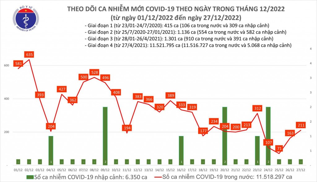 Biểu đồ số ca mắc COVID-19 tại Việt Nam thời gian qua