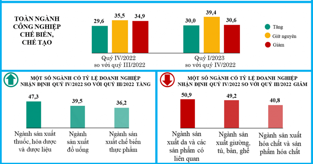 Các doanh nghiệp nhận định số lượng đơn đặt hàng mới