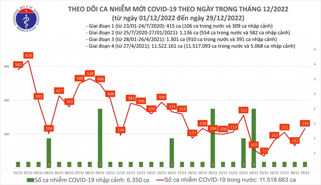 Biểu đồ số ca mắc COVID-19 tại Việt Nam thời gian qua