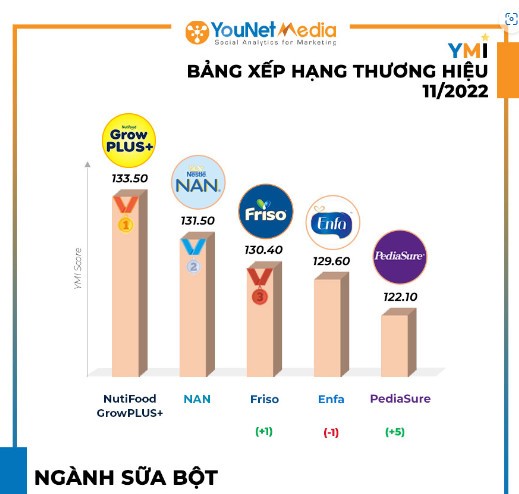 Trong tháng 11.2022, tổng lượng thảo luận tăng hơn 135%, lượng thảo luận nhắc đến thương hiệu Nutifood GrowPLUS+ tăng 68% so với tháng 10.2022.