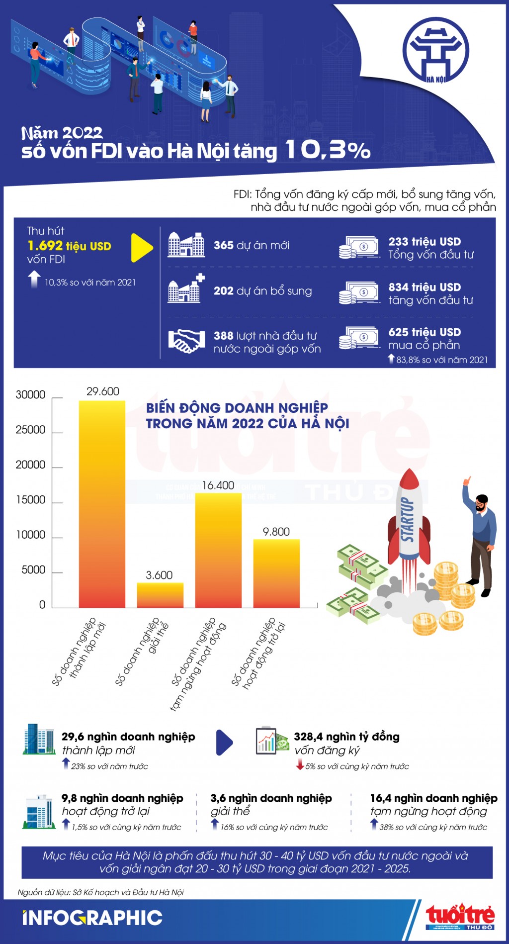 Năm 2022, số vốn FDI vào Hà Nội tăng 10,3%