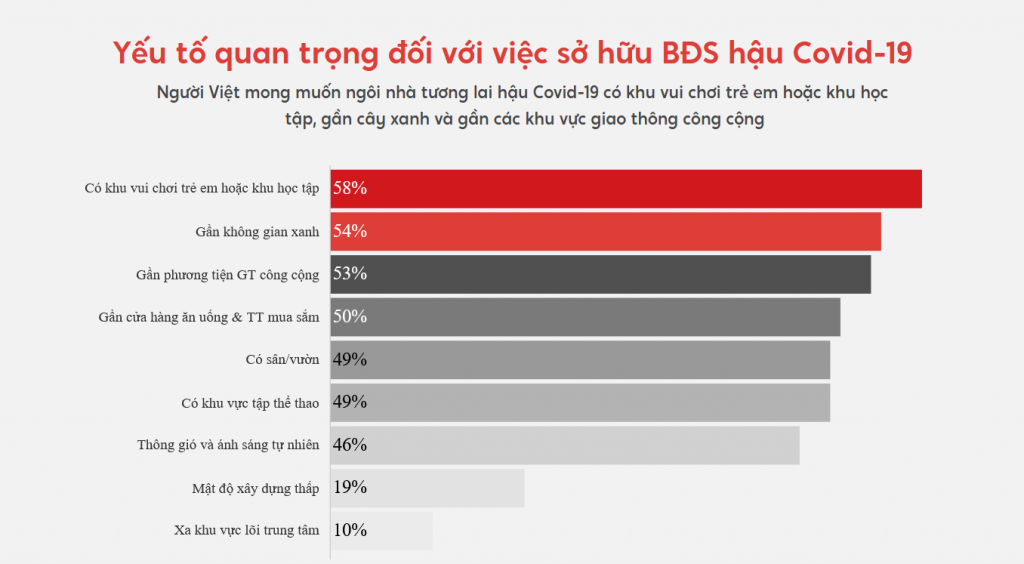  “Có khu vui chơi trẻ em hoặc khu học tập” trở thành mong muốn hàng đầu của người dân khi tìm kiếm không gian sống