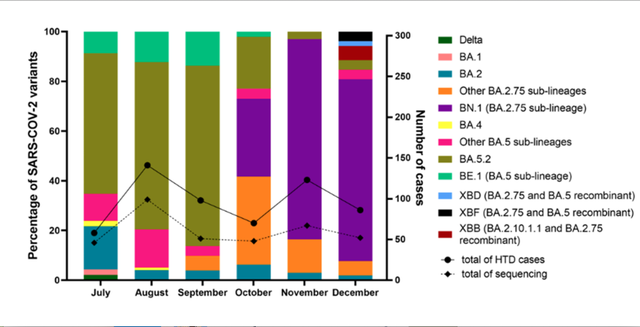 Biểu đồ mô tả sự lưu hành của các biến chủng của SARS-CoV-2 ở nhóm bệnh nhân nhập viện tại Bệnh viện Bệnh Nhiệt đới từ tháng 7 đến tháng 12/2022. Ảnh: BVCC