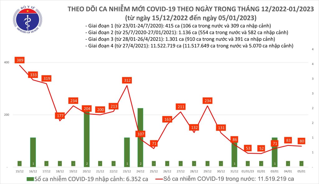 Biểu đồ số ca mắc COVID-19 tại Việt Nam thời gian qua