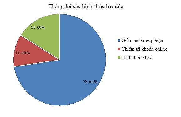 Nâng cao cảnh giác trước những chiêu trò tinh vi lừa đảo trực tuyến