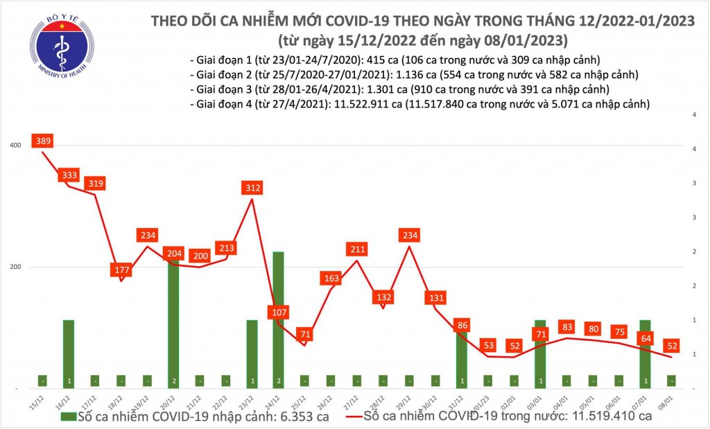 Biểu đồ số ca mắc COVID-19 tại Việt Nam thời gian qua