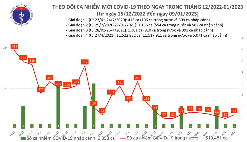 Biểu đồ số ca mắc COVID-19 tại Việt Nam thời gian qua