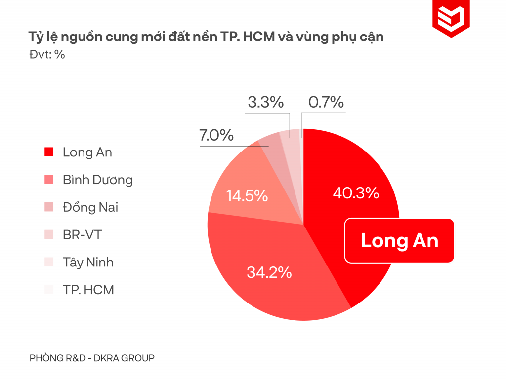 Toàn cảnh thị trường bất động sản TP Hồ Chí Minh và vùng cận năm 2022