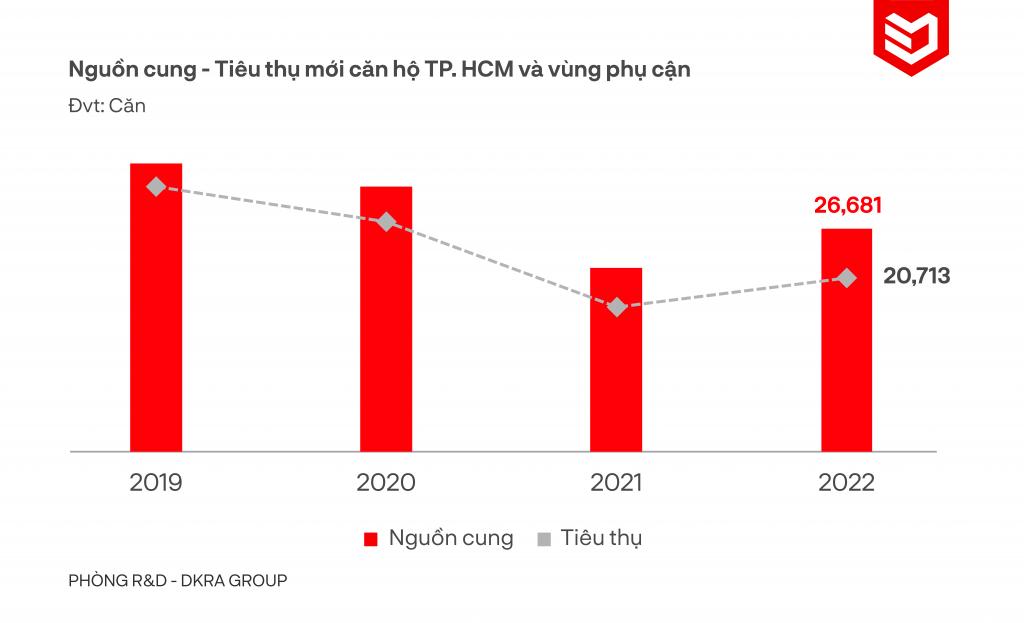 Toàn cảnh thị trường bất động sản TP Hồ Chí Minh và vùng cận năm 2022