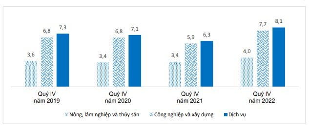 Thu nhập bình quân tháng của người lao động theo khu vực kinh tế giai đoạn 2019-2022. Đơn vị: Triệu đồng