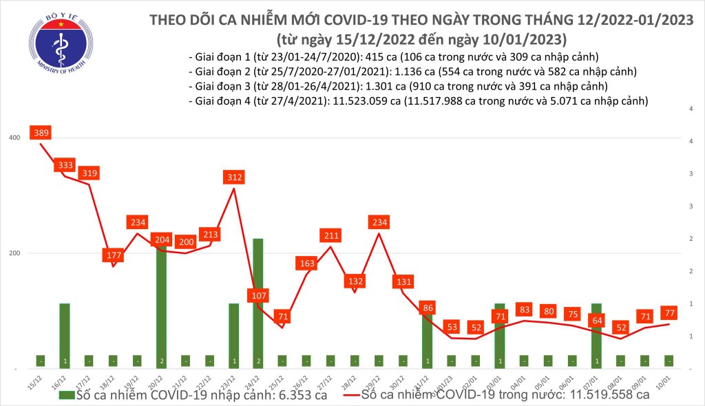 Biểu đồ số ca mắc COVID-19 tại Việt Nam thời gian qua